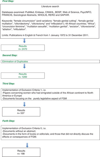 Fig. 1 Methodology of the research strategy and data selection