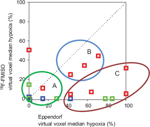Figure 3. Comparison between the virtual voxel median hypoxia measured by Eppendorf pO2 electrodes and 18F-FMISO PET, respectively. The dotted line indicates an ideal situation with total concordance between the two different assays. Red symbol: HNSCC. Blue symbol: Benign tumors. Green symbol: Soft tissue tumors. A, B, C refers to tumor categories as exemplified in figure 2.