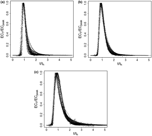 Figure 4. Plots of all non-dimensional breakthrough curves (BTCs): (a) BTCs with A* values between 0.24 and 0.49 (n = 51), (b) BTCs with A* values between 0.49 and 0.62 (n = 67), and (c) BTCs with A* values between 0.62 and 0.94 (n = 51).