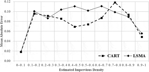 Figure 7. MAE of CART and LSMA estimation in different ISA.