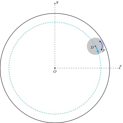 Figure 3. The hypotrochoids parametrised by (Equation23a(23a) x(τ)=(r2−r1)cos⁡τ+dcos⁡(α+r2−r1r1τ),(23a) ) are the curves traced by a point P rigidly attached to the disk centred at D and rolling without slipping inside the fixed circle centred at the origin O. The movement of P is composed of two uniform circular motions in opposite directions, with constant angular velocities: the counterclockwise rotation of the rolling disk and the clockwise motion of the disk's centre D along the circle centred at O and with radius (r2−r1). The phase α between the two circular motions does not alter the appearance of the six-sided closed curve – it merely rotates the hexagonal shape (Pook Citation2011). (Colour online)