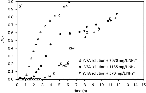 Figure 10. Ammonium breakthrough curves in different concentrations of sVFA solution.