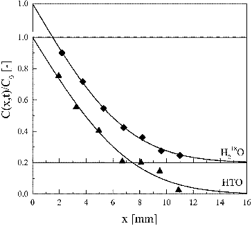 Figure 3. Concentration profiles of HTO and H218O in HCP at w/c ratio of 0.45 at 303 K for a constant source; diffusion period was 5 days. A solid line is a fitting curve by solution of Fick's second law (Equation (8)).