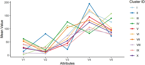 Figure 9. Numerical characteristics of each cluster when the number of regionalization is 10.