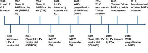 Figure 1 Timeline of pivotal Phase III HPV vaccine trials and licensure/registration of the HPV vaccines.Notes: aTwo-dose schedule separated by six months to adolescents aged <15 years. bData from Iversen et al.Citation57Abbreviations: 4vHPV, quadrivalent HPV vaccine; 2vHPV, bivalent HPV vaccine; 9vHPV, nonavalent HPV vaccine; FDA, The U.S. Food and Drug Administration; HPV, human papillomavirus; EU, European Union; VLP, virus-like particle.