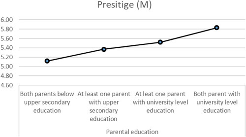 Figure 1 Parental education and prestige.