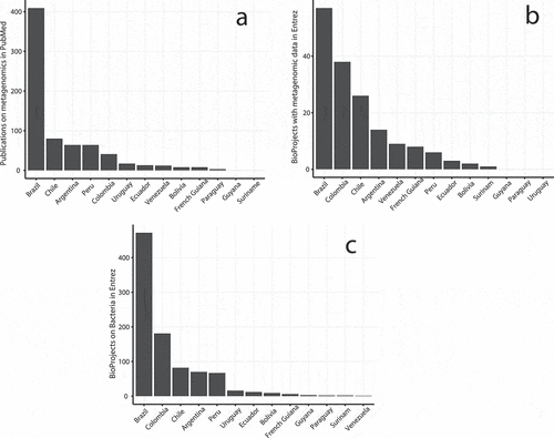 Figure 4. Sequence data production and publications on metagenomics and bacteria in South America. Ecuador remains in the median or first quartile for the number of publications and Entrez BioProjects, with either metagenomic information or related to the domain Bacteria