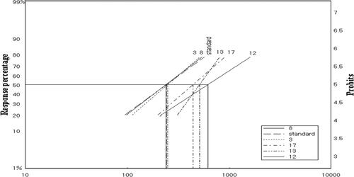 Figure 4. Ldp lines of selected products against Alternaria solani fungus.