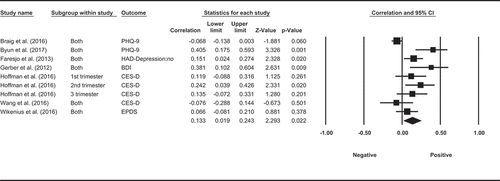 Figure 8. Random effect meta-analysis for the correlation between long-term levels of cortisol and depression.