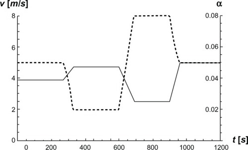 Figure 3 Speed v and angle of inclination α as functions of time t while treadmill roller-skiing using the skating technique.