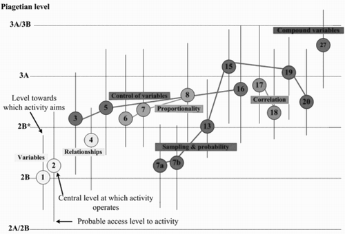 Figure 3. Map of Thinking Science 1 lessons and estimated operating range