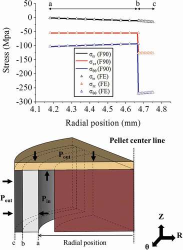 Figure 3. Stress results of analytical and equivalent finite element models for open-gap regime.