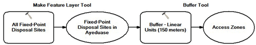 Figure 2. Model for accessibility analysis.