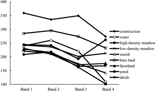 Figure 4. Mean spectral shapes of the selected training samples on the Gaofen One images for different wetland cover types in the Nanjishan wetland.