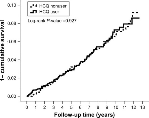 Figure 2 Kaplan–Meier curves for cumulative incidence of cancer, HCQ nonuser and user.