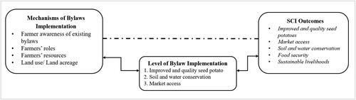 Figure 1. Conceptual framework for establishing mechanisms of effective bylaw implementation.