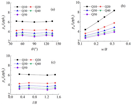 Figure 12. Distribution of flow pressure (pm) – influence of (a) θ, (b) w, and (c) l on pm at Q = 10–50 L/s.