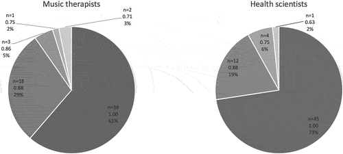 Figure 2. Percentage distribution of relevance scores for the I-CVI expert panels.