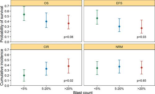 Figure 2 Four year point estimator of treatment outcome by pretransplant bone marrow blast count. The dots display the point estimates, whereas the bars display the corresponding 95% confidence intervals. The p values represent the Log rank test for OS and EFS and the score test of univariate cause-specific Cox models for CIR and NRM.