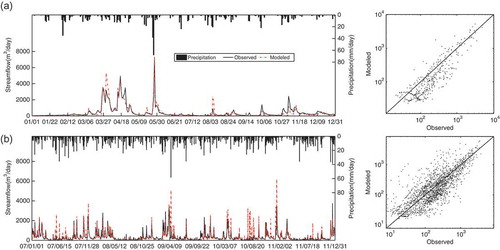 Fig. 9 Comparison between observed and modelled daily streamflow: (a) calibration period (2006); (b) validation period (2007–2011).