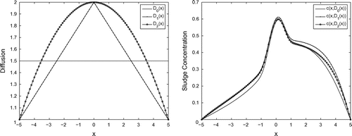 Figure 4. An influence of variable diffusion coefficients D(x) to the sludge concentration c(x).