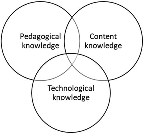 Figure 2. A Venn diagram of the three parts: Pedagogical knowledge, Content knowledge and Technological knowledge viewed as a triad (adapted from Mishra and Koehler Citation2006).