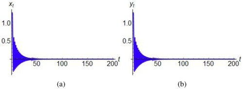 Figure 7. Plot of t vs. xt and yt for controlled system (Equation58(58) {xt+1=xt(1+h)1+hxt−hsxtyt(xt+yt)(1+hxt)=f1(xt,yt,s),yt+1=yt+hδyt(−r+xtxt+yt)=f2(xt,yt,s),(58) ).