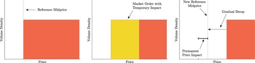 Figure 5. Ask side of the LOB showing resilience and transient price impact after a trade. The left panel shows minimal spread (best ask price coincides with reference price). In the middle panel, an MO walks the book and exhibits temporary price impact. Immediately after the MO in the right panel, the orders are filled, a new reference price is established due to permanent impact, and the new best ask price will gradually decay back to the new reference price. A subsequent order submitted immediately will be subjected to higher prices than an order submitted after waiting some time.