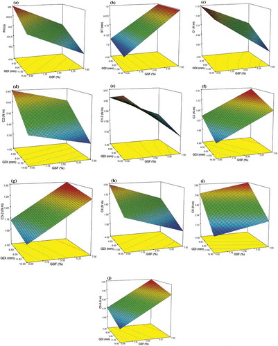 FIGURE 1 Response surface plots showing the combined effects of gluten deformation index (GDI) and grape seed flour level (GSF) on: A: falling number (FN); B: dough stability (ST); C: C1 torque (C1); D: C2 torque (C2); E: difference between torques C1 and C2 (C1-2); F: C 3 torque (C3); G: difference between torques C3 and C2 (C3-2); H: C 4 torque (C4); I: C 5 torque (C5); and J: difference between torques C5 and C4 (C5-4).