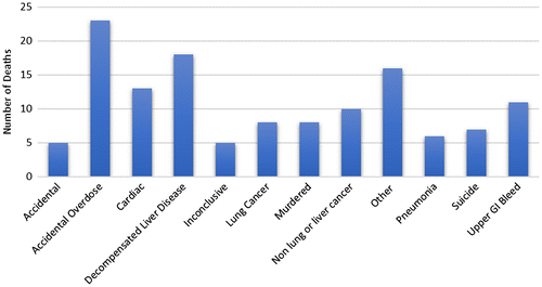 Figure 2. Analysis of the causes of mortality within the London Boroughs of Hackney and Tower Hamlets.