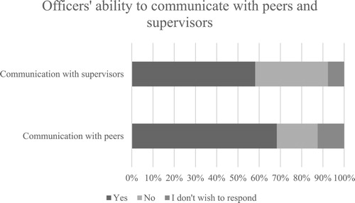 Figure 4. Communication with peers and supervisors.