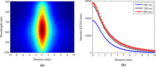 Figure 6. (a) Hyperspectral image of a blue dye liquid phantom and (b) diffuse reflectance profiles for the three selected wavelengths.