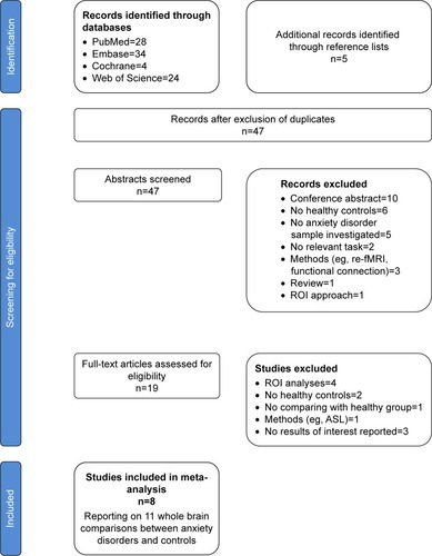 Figure 1 Search strategy used for the inclusion of the studies considered in the meta-analysis.