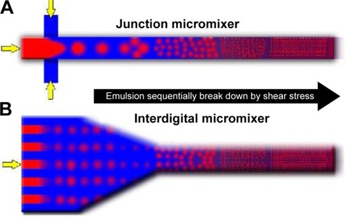 Figure 2 Schematic interpretation of a microchannel emulsification process.Notes: The emulsion is sequentially broken down by shear stress in the microfluidic systems applied in this work: (A) mixing junctions and (B) interdigital micromixer.