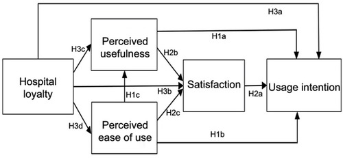 Figure 1 Research model.