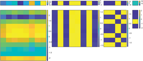 Figure 5. A Visualization of Wl and bl, l=1,2,3, in (2) after training. The vectors at the top are b and the matrices at the bottom are W. From left to right: 1st layer, 2nd layer, 3rd layer, 4th layer.