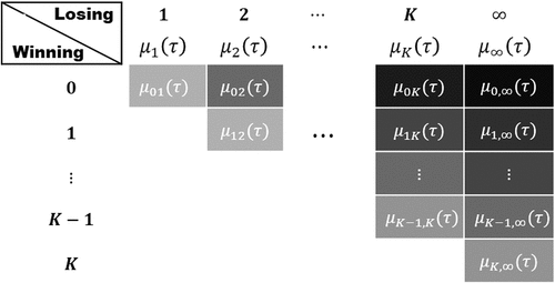Figure 2. A graphical dissection of μ(τ)=∑k=1K,∞μk(τ)=∑k=1K,∞∑j<kμjk(τ).