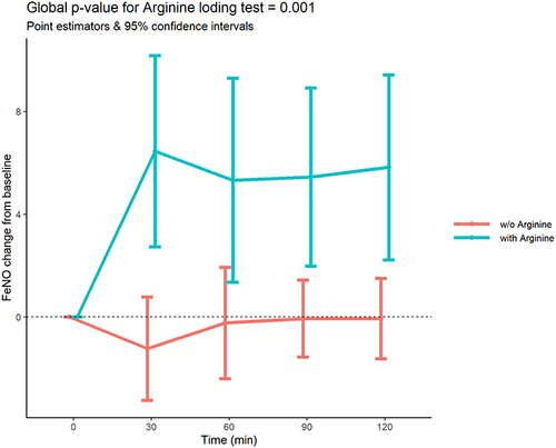 Figure 3 Comparison of changes in FeNO between with arginine and without arginine.
