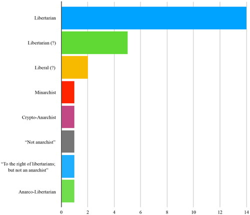 Figure 6. Cypherpunk’s Political Philosophies.