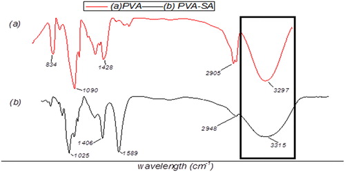 Figure 7. FTIR spectrum of PVA-SA and PVA.