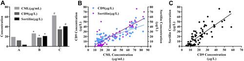 Figure 1 Expression and correlation of Sortilin and CD9 in serum MVs. (A) The concentration was detected by ELISA. (B) Pearson correlation analysis showed that the concentration of CD9 in serum MVs and CML in serum was positively correlated, r=0.81; the concentration of Sortilin in serum MVs was positively correlated with CML concentration, r=0.84; (C) Sortilin concentration was positively correlated with CD9, r=0.80. *P<0.05, compared with group A. #P<0.05, compared with group B.