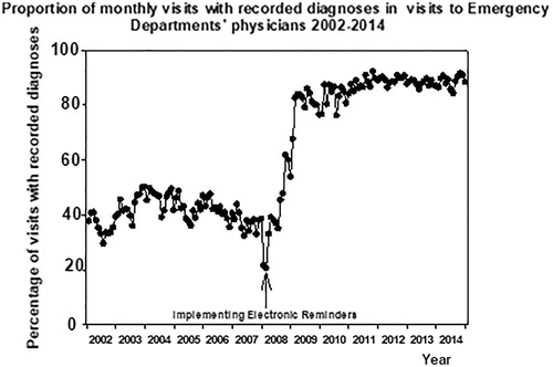 Figure 2. Monthly proportion of visits with recorded diagnoses to the physicians of the primary health care Emergency Department 2002–2014 in the city of Vantaa, Finland.