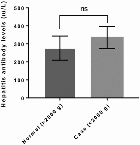 Figure 1. Hepatitis antibody level comparing between normal (>2000 g) and the case (<2000 gr). P value <.005 is accepted as significantly different and data presented as means with standard error of the mean.