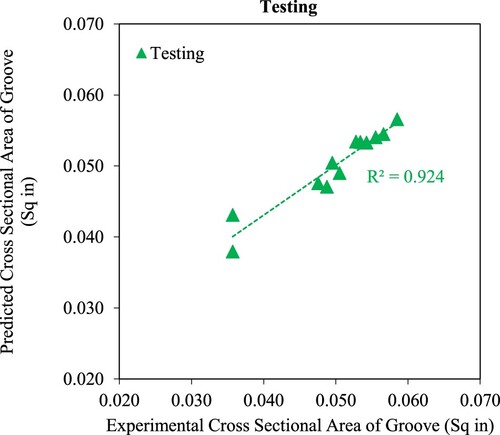 Figure 10. Predicted and experimental Groove X-Sectional Area (Testing).