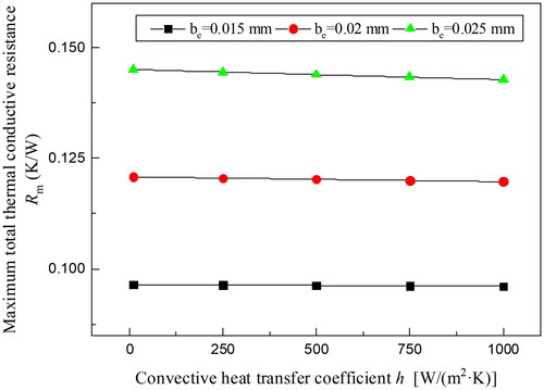 Figure 12. Maximum total thermal conductive resistance as a function of convective heat transfer coefficient.