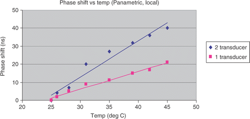 Figure 11. Phase shift versus temperature. [Color version available online.]