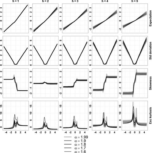 Fig. A1 Conditional moments of a stable MARMA(1,1,1,1) for different values of α.Conditional expectation, standard deviation, skewness and excess kurtosis (in rows) of Xt+h given Xt = x, for horizons h=1,2,3,4,5 (in columns) and conditioning values Xt=x∈(−5,5) (x-axis of each plot), computed using the formulas of Proposition 3.1, where (Xt) is the strictly stationary solution of (1−0.8F)(1+0.3B)Xt=(1+0.4F)(1−0.3B)εt, εt∼iidS(α,0.5,0.1,0), α∈{1.99,1.9,1.8,1.7,1.6}.