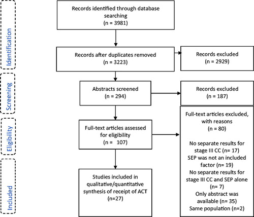 Figure 1. Flow diagram over literature search and included studies.