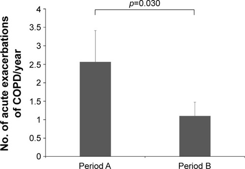 Figure 6 Comparison of the frequency of exacerbations between before and after noninvasive positive pressure ventilation. Data are presented as mean ± SE.