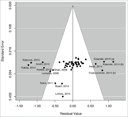 Figure 3. Funnel plot of meta-regression residuals (observed–fitted log Relative Risk) against their standard errors.